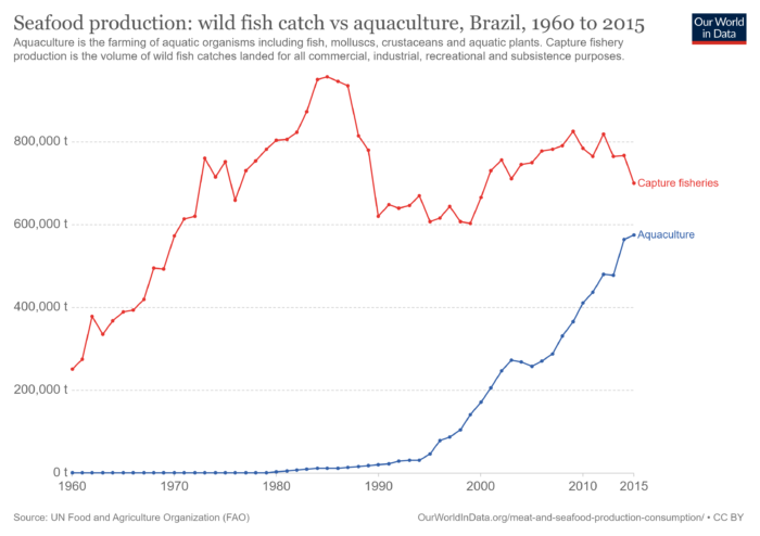 capture-fisheries-vs-aquaculture-farmed-fish-production