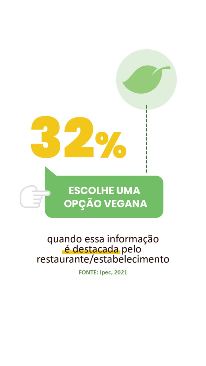 Pesquisa feita pela IPEC, antigo Ibope Inteligência, encomendada pela Sociedade Vegetariana Brasileira (SVB)